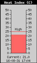 Current Heat Index