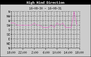 Direction of High Wind History