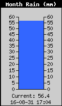 Monthly Rain Total