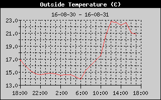 Outside Temperature History