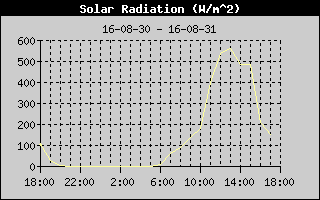 Solar Radiation History